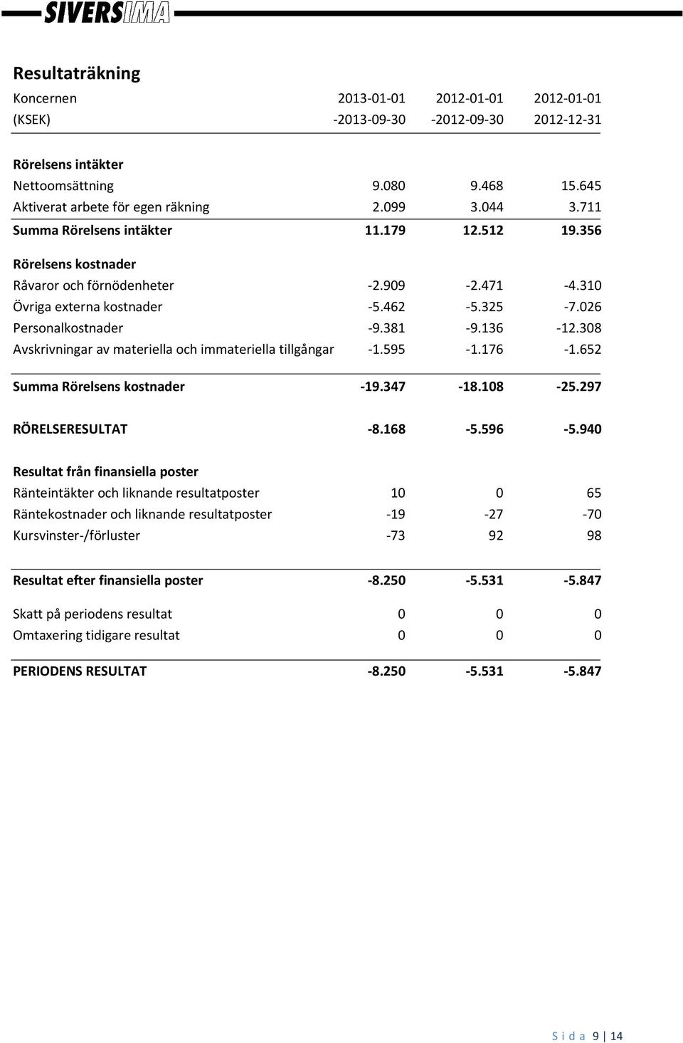 308 Avskrivningar av materiella och immateriella tillgångar -1.595-1.176-1.652 Summa Rörelsens kostnader -19.347-18.108-25.297 RÖRELSERESULTAT -8.168-5.596-5.