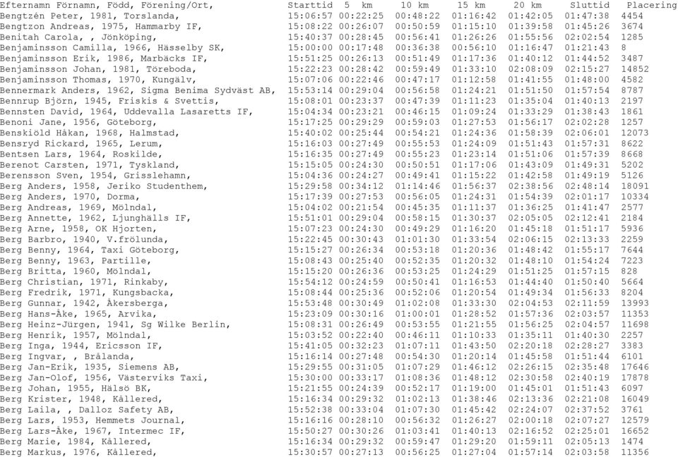 Hässelby SK, 15:00:00 00:17:48 00:36:38 00:56:10 01:16:47 01:21:43 8 Benjaminsson Erik, 1986, Marbäcks IF, 15:51:25 00:26:13 00:51:49 01:17:36 01:40:12 01:44:52 3487 Benjaminsson Johan, 1981,