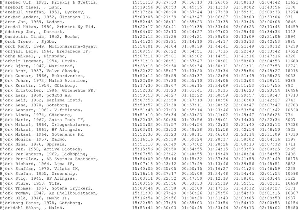 Lödöse, 15:52:43 00:28:11 00:55:23 01:23:35 01:53:48 02:00:08 9846 Bjärsdal Håkan, 1950, Arbetet Ny Tid, 15:22:17 00:30:41 01:01:35 01:33:44 02:06:23 02:13:48 14459 Bjödstrup Jan,, Danmark, 15:04:07