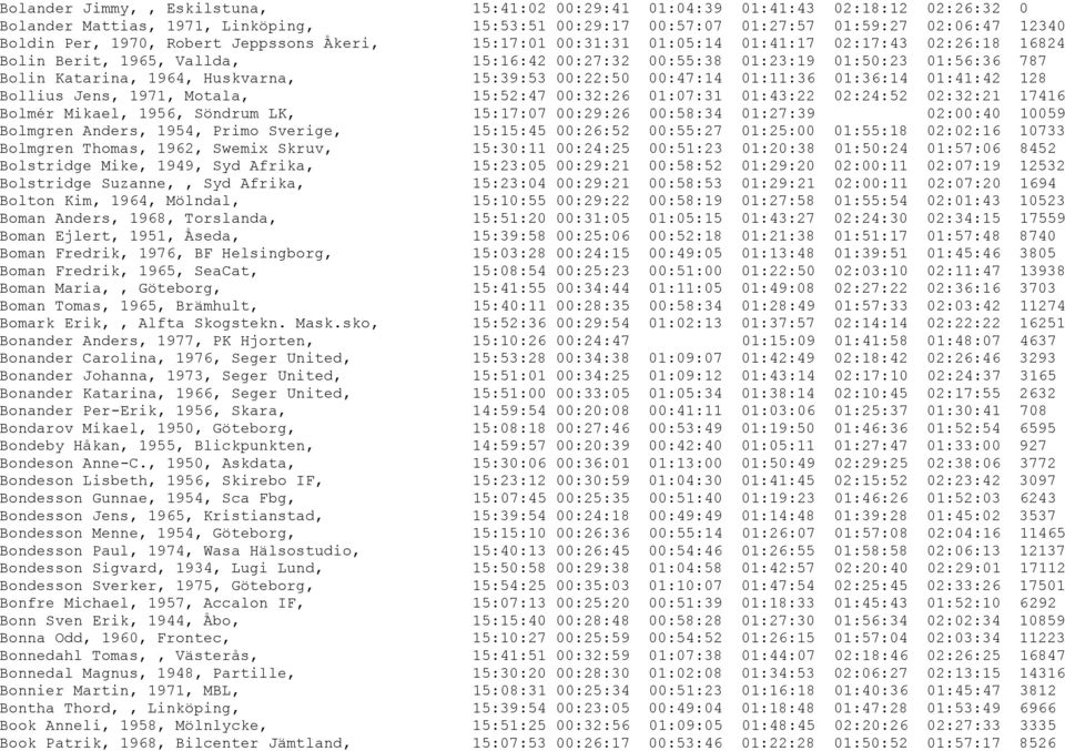 Huskvarna, 15:39:53 00:22:50 00:47:14 01:11:36 01:36:14 01:41:42 128 Bollius Jens, 1971, Motala, 15:52:47 00:32:26 01:07:31 01:43:22 02:24:52 02:32:21 17416 Bolmér Mikael, 1956, Söndrum LK, 15:17:07