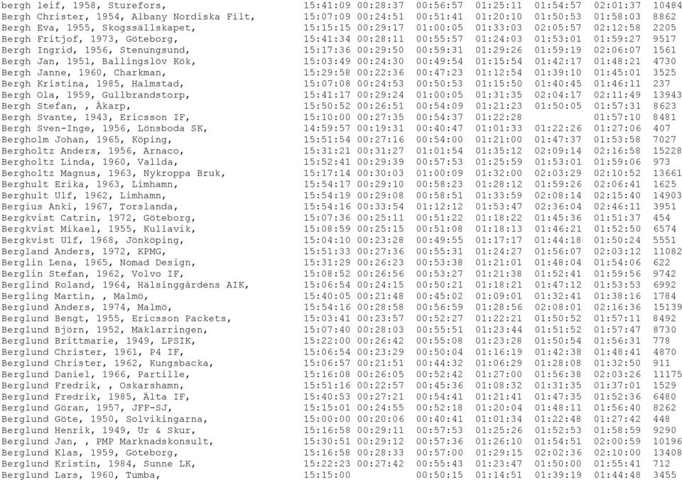 Stenungsund, 15:17:36 00:29:50 00:59:31 01:29:26 01:59:19 02:06:07 1561 Bergh Jan, 1951, Ballingslöv Kök, 15:03:49 00:24:30 00:49:54 01:15:54 01:42:17 01:48:21 4730 Bergh Janne, 1960, Charkman,