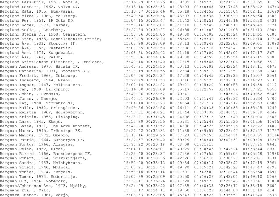 Göta KD, 15:04:15 00:25:47 00:51:42 01:18:51 01:46:16 01:52:30 6436 Berglund Roger, 1973, Kalmar, 15:51:16 00:26:08 00:51:10 01:15:49 01:40:18 01:45:49 3824 Berglund Sofia,, Göteborg, 15:22:24