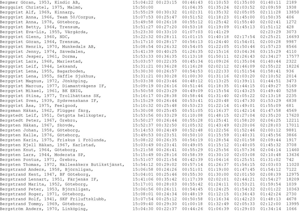 15:49:58 00:26:18 00:55:12 01:25:42 01:55:40 02:02:41 1272 Bergqvist Betty, 1964, Trensum, 15:51:27 00:27:20 00:53:18 01:19:09 01:45:13 01:51:12 428 Bergqvist Eva-Lis, 1955, Vårgårda, 15:23:30