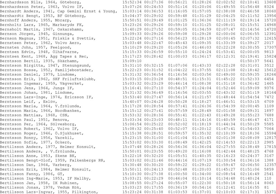 Bernhoff Anders, 1955, Mörarp, 15:50:51 00:29:49 01:01:25 01:36:36 02:11:19 02:19:14 15720 Bernholtz Lars, 1965, Markaryds FK, 15:23:26 00:29:26 00:59:10 01:31:25 02:08:01 02:15:51 14968 Bernsholt