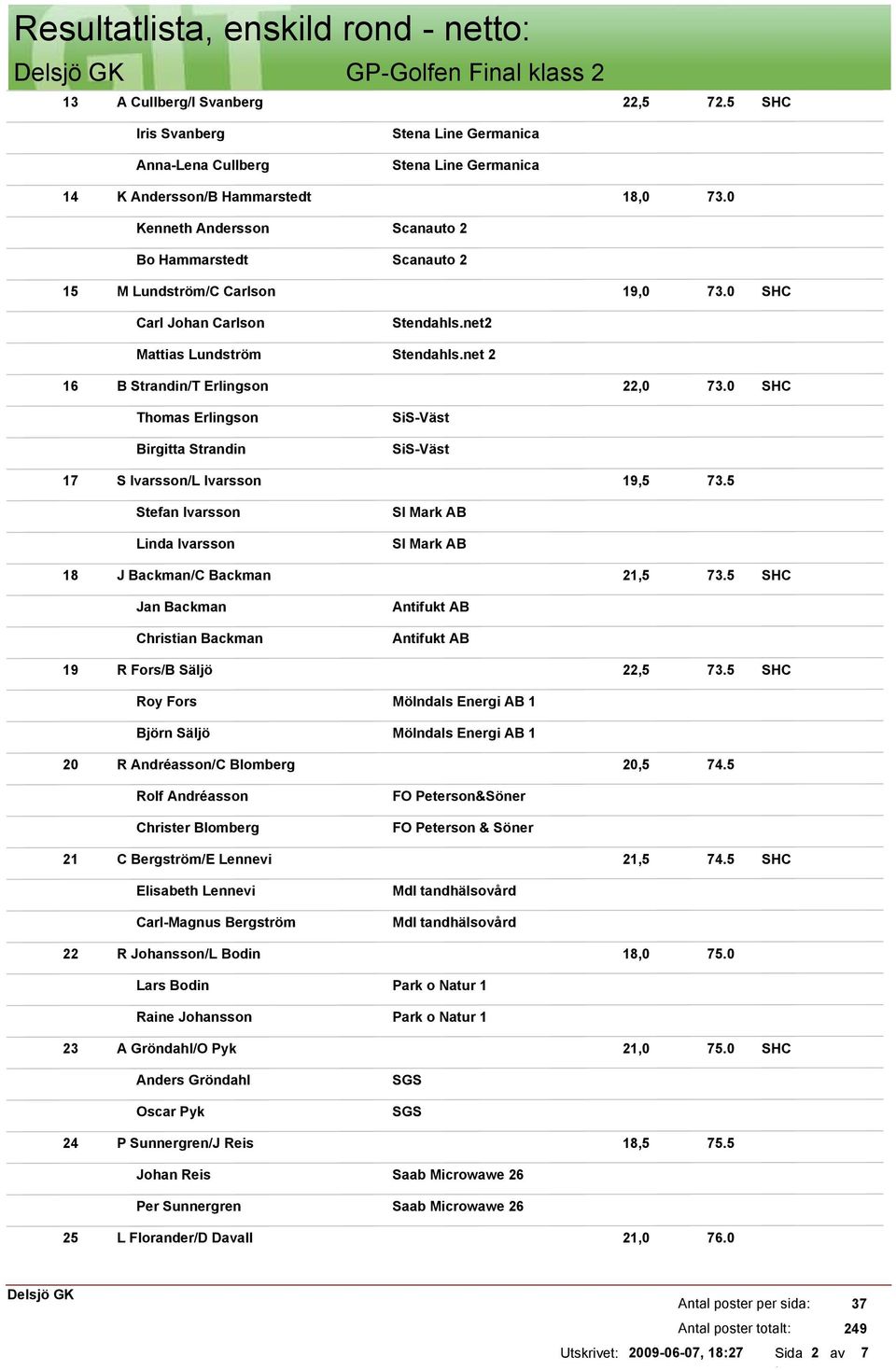 0 Thomas Erlingson Birgitta Strandin SiS-Väst SiS-Väst 17 S Ivarsson/L Ivarsson 19,5 73.5 Stefan Ivarsson Linda Ivarsson SI Mark AB SI Mark AB 18 J Backman/C Backman 21,5 73.