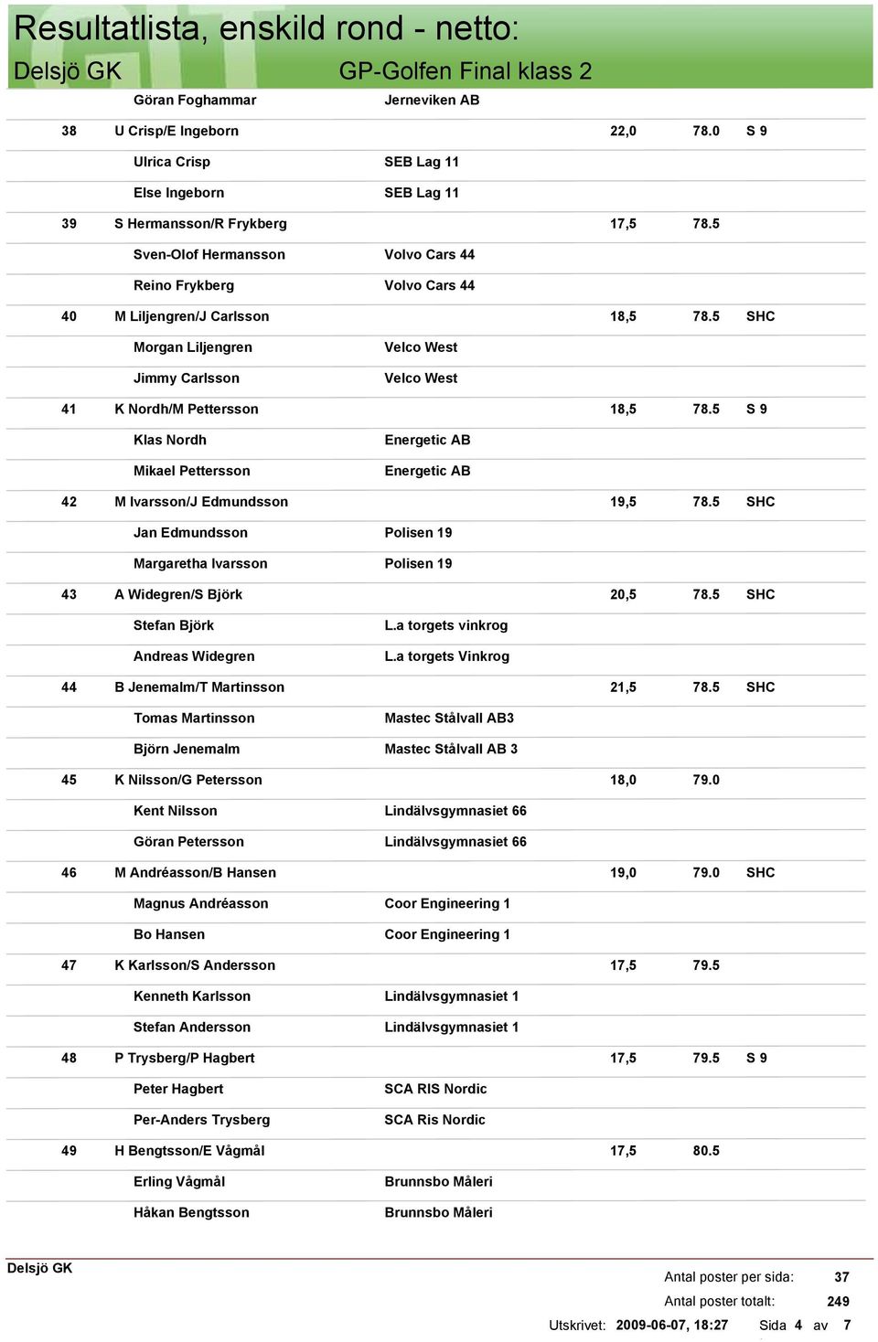 5 Klas Nordh Mikael Pettersson Energetic AB Energetic AB 42 43 M Ivarsson/J Edmundsson 19,5 78.5 Jan Edmundsson Polisen 19 Margaretha Ivarsson Polisen 19 A Widegren/S Björk 20,5 78.