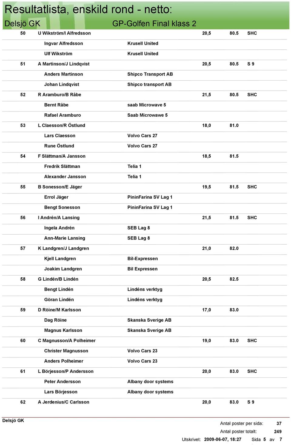 5 Bernt Råbe saab Microwave 5 Rafael Aramburo Saab Microwawe 5 L Claesson/R Östlund 18,0 81.0 Lars Claesson Volvo Cars 27 Rune Östlund Volvo Cars 27 F Slättman/A Jansson 18,5 81.