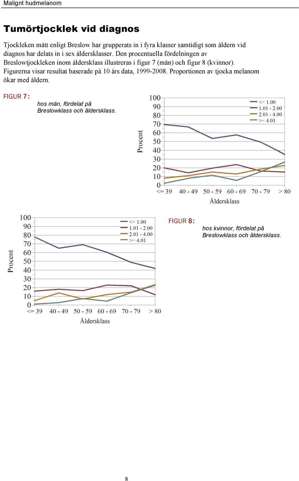 Den procentuella fördelningen av Breslowtjockleken inom åldersklass illustreras i figur 7 (män) och figur 8 (kvinnor).