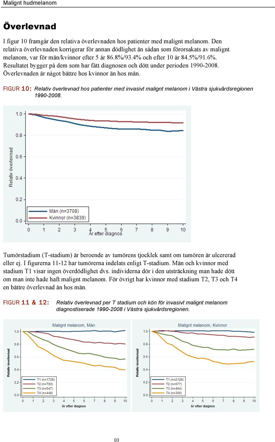 Resultatet bygger på dem som har fått diagnosen och dött under perioden 1990-2008. Överlevnaden är något bättre hos kvinnor än hos män.