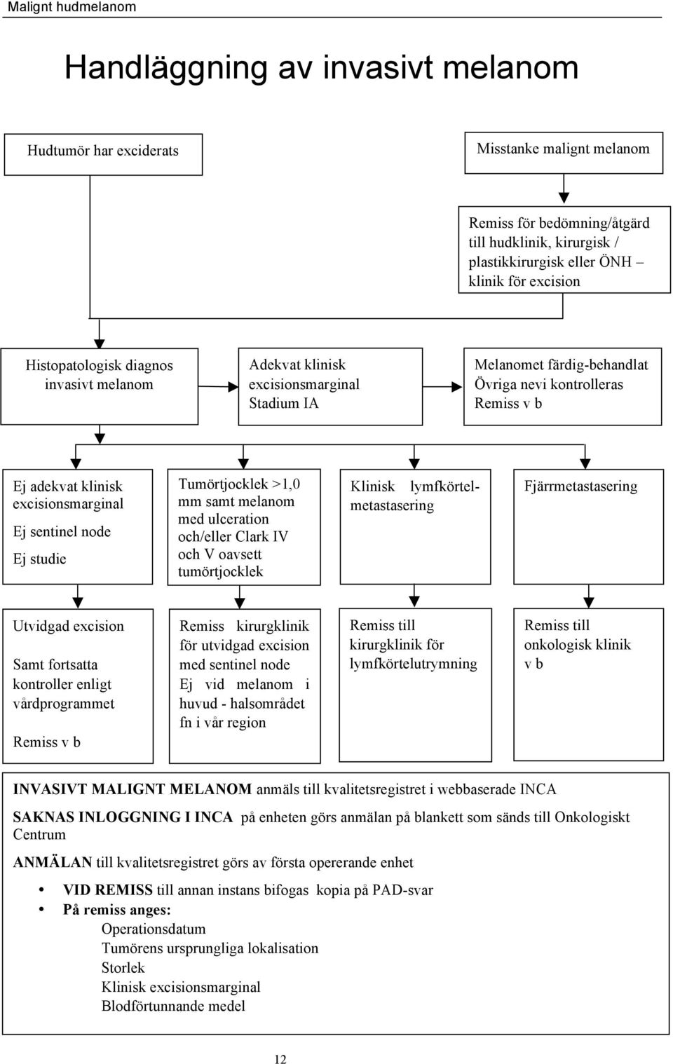 node Ej studie Tumörtjocklek >1,0 mm samt melanom med ulceration och/eller Clark IV och V oavsett tumörtjocklek Klinisk lymfkörtelmetastasering Fjärrmetastasering Utvidgad excision Samt fortsatta