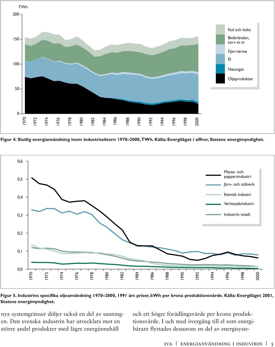 0,6 0,5 0,4 0,3 Massa- och pappersindustri Järn- och stålverk Kemisk industri Verkstadsindustri Industrin totalt 0,2 0,1 0,0 1970 1972 1974 1976 1978 1980 1982 1984 1986 1988 1990 1992 1994 1996 1998