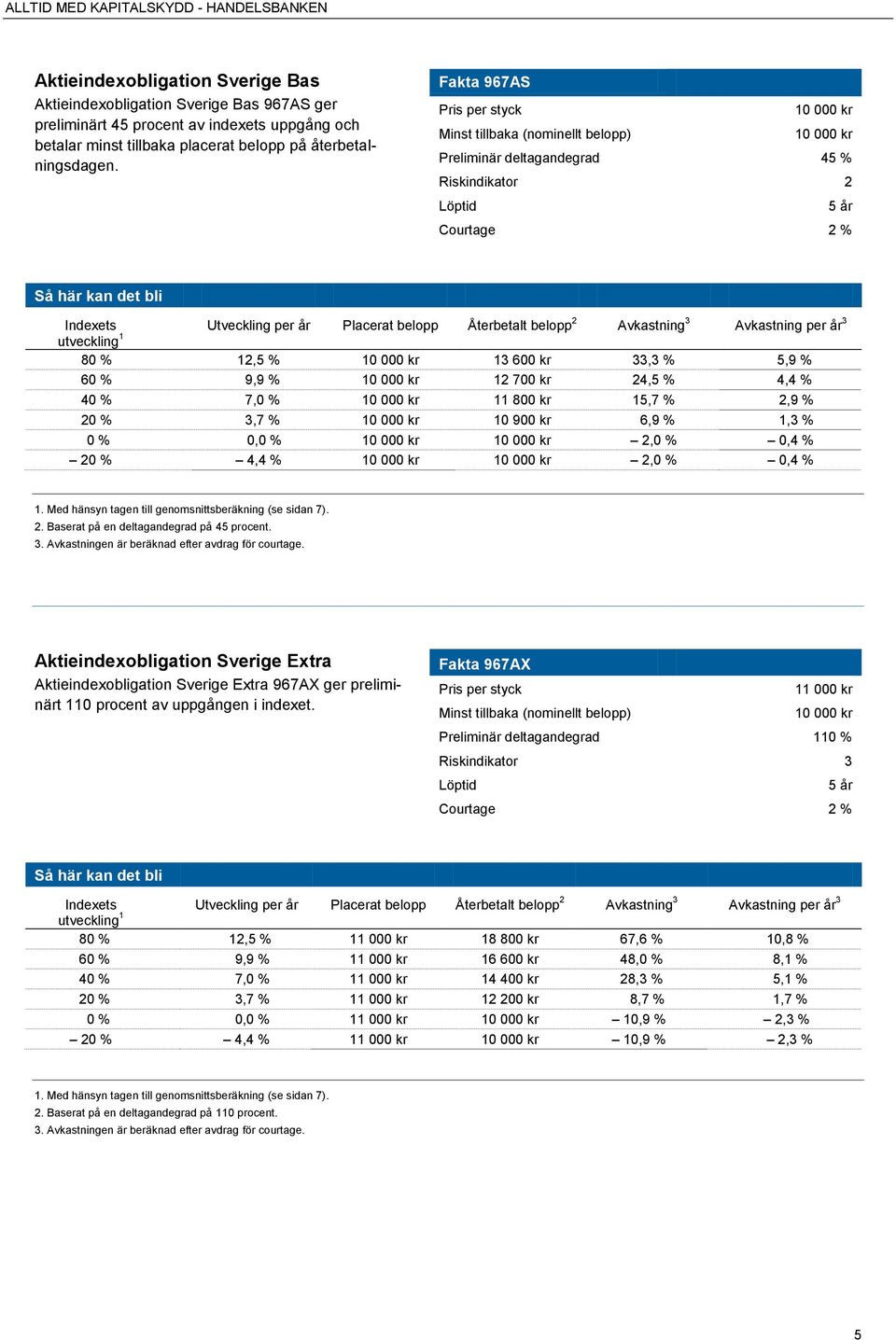 Återbetalt belopp 2 Avkastning 3 Avkastning per år 3 utveckling 1 80 % 12,5 % 13 600 kr 33,3 % 5,9 % 60 % 9,9 % 12 700 kr 24,5 % 4,4 % 40 % 7,0 % 11 800 kr 15,7 % 2,9 % 20 % 3,7 % 10 900 kr 6,9 % 1,3