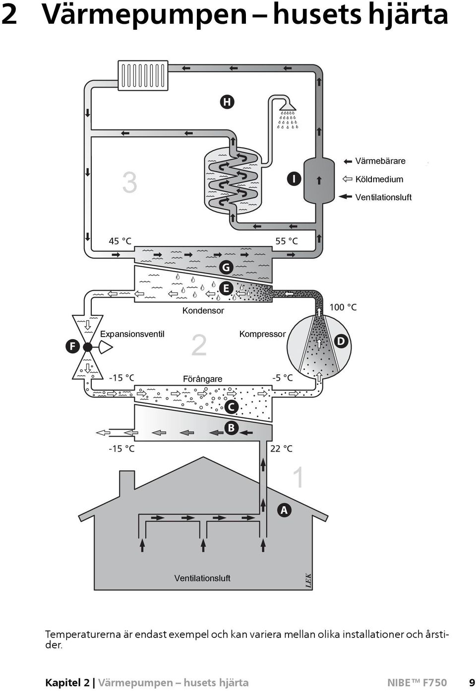 Förångare Förångare -2 C -5 C C C B B -3-15 C C 0 C 22 C A A 1 Värmekälla Ventilationsluft LEK