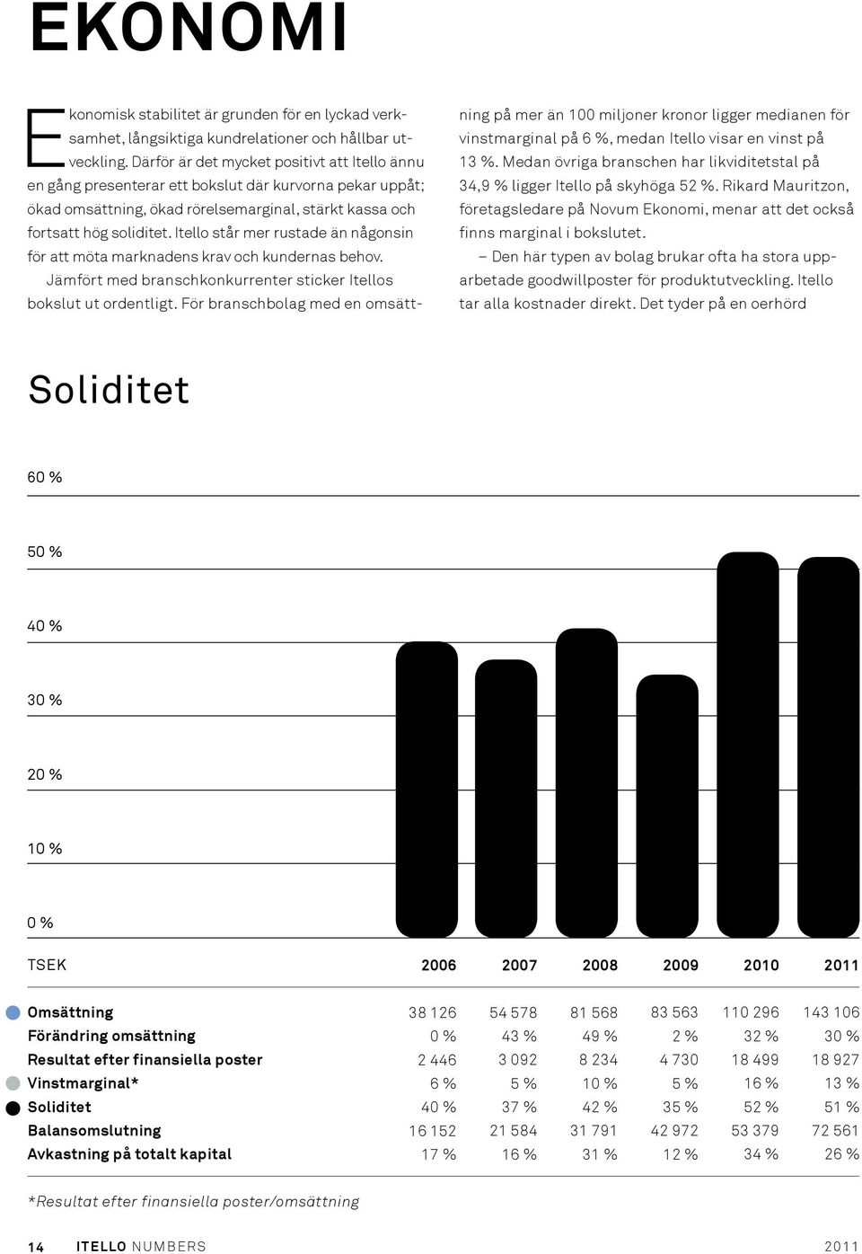 Itello står mer rustade än någonsin för att möta marknadens krav och kundernas behov. Jämfört med branschkonkurrenter sticker Itellos bokslut ut ordentligt.