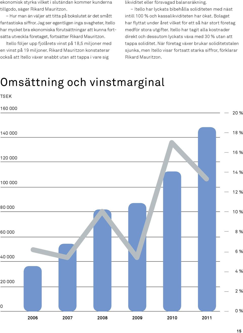 Itello följer upp fjolårets vinst på 18,5 miljoner med en vinst på 19 miljoner.