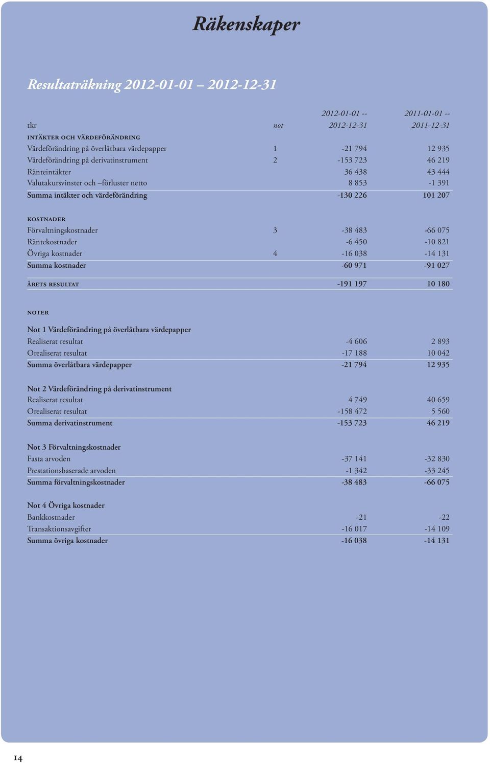 Förvaltningskostnader 3-38 483-66 075 Räntekostnader -6 450-10 821 Övriga kostnader 4-16 038-14 131 Summa kostnader -60 971-91 027 årets resultat -191 197 10 180 noter Not 1 Värdeförändring på