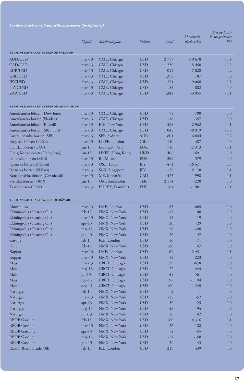 USD -371 9 068 0,3 NZD/USD mar-13 CME, Chicago USD 85-882 0,0 ZAR/USD mar-13 CME, Chicago USD -342-3 955-0,1 terminskontrakt avseende aktieindex Amerikanska börsen (Dow Jones) mar-13 CME, Chicago USD