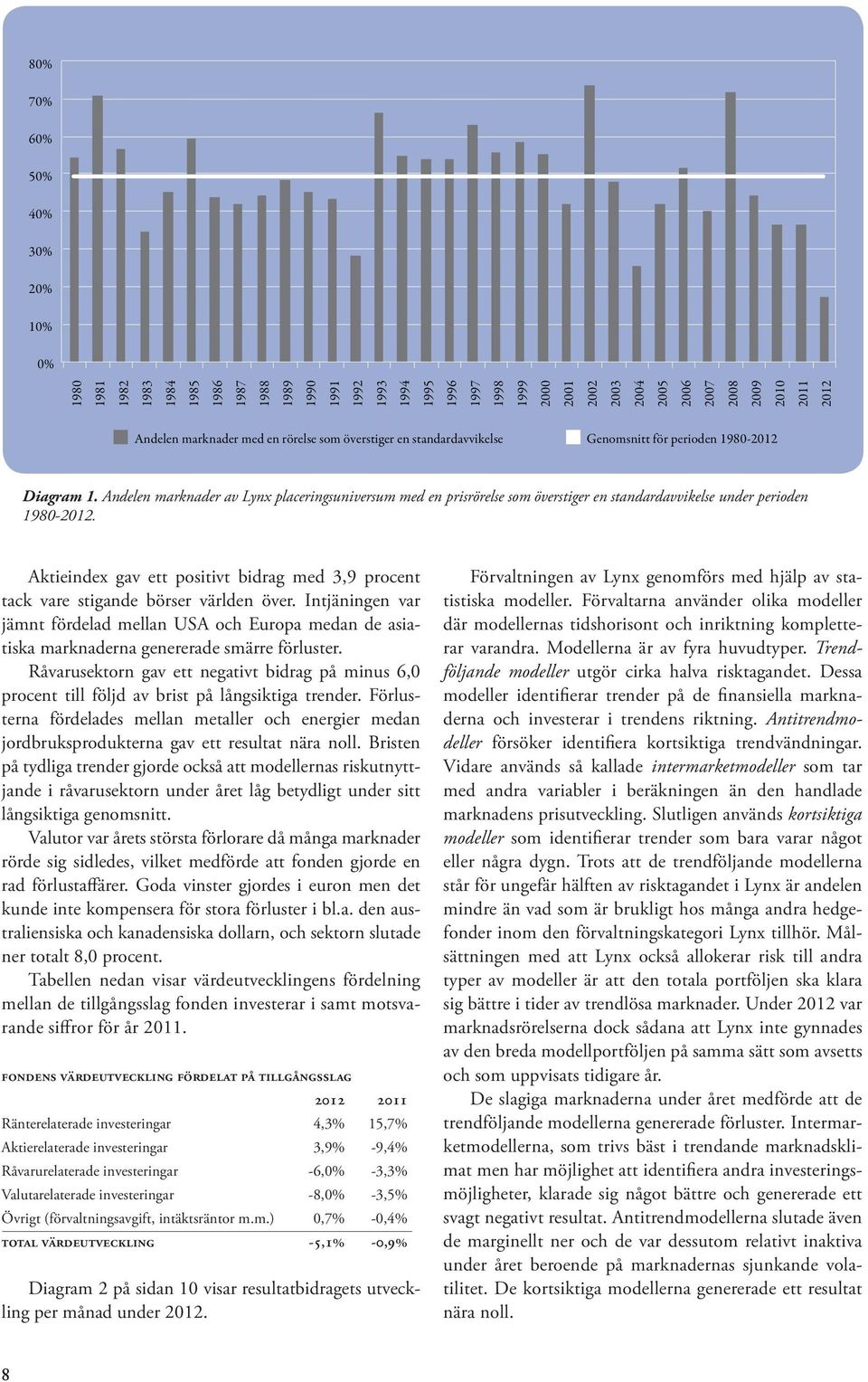 Andelen marknader av Lynx placeringsuniversum med en prisrörelse som överstiger en standardavvikelse under perioden 1980-2012.