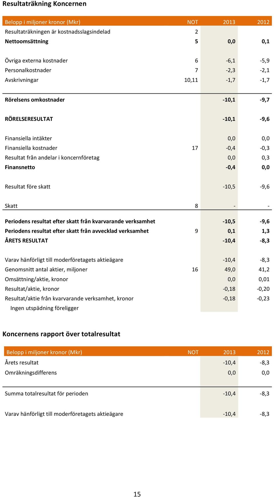 0,0 0,3 Finansnetto - 0,4 0,0 Resultat före skatt - 10,5-9,6 Skatt 8 - - Periodens resultat efter skatt från kvarvarande verksamhet - 10,5-9,6 Periodens resultat efter skatt från avvecklad verksamhet