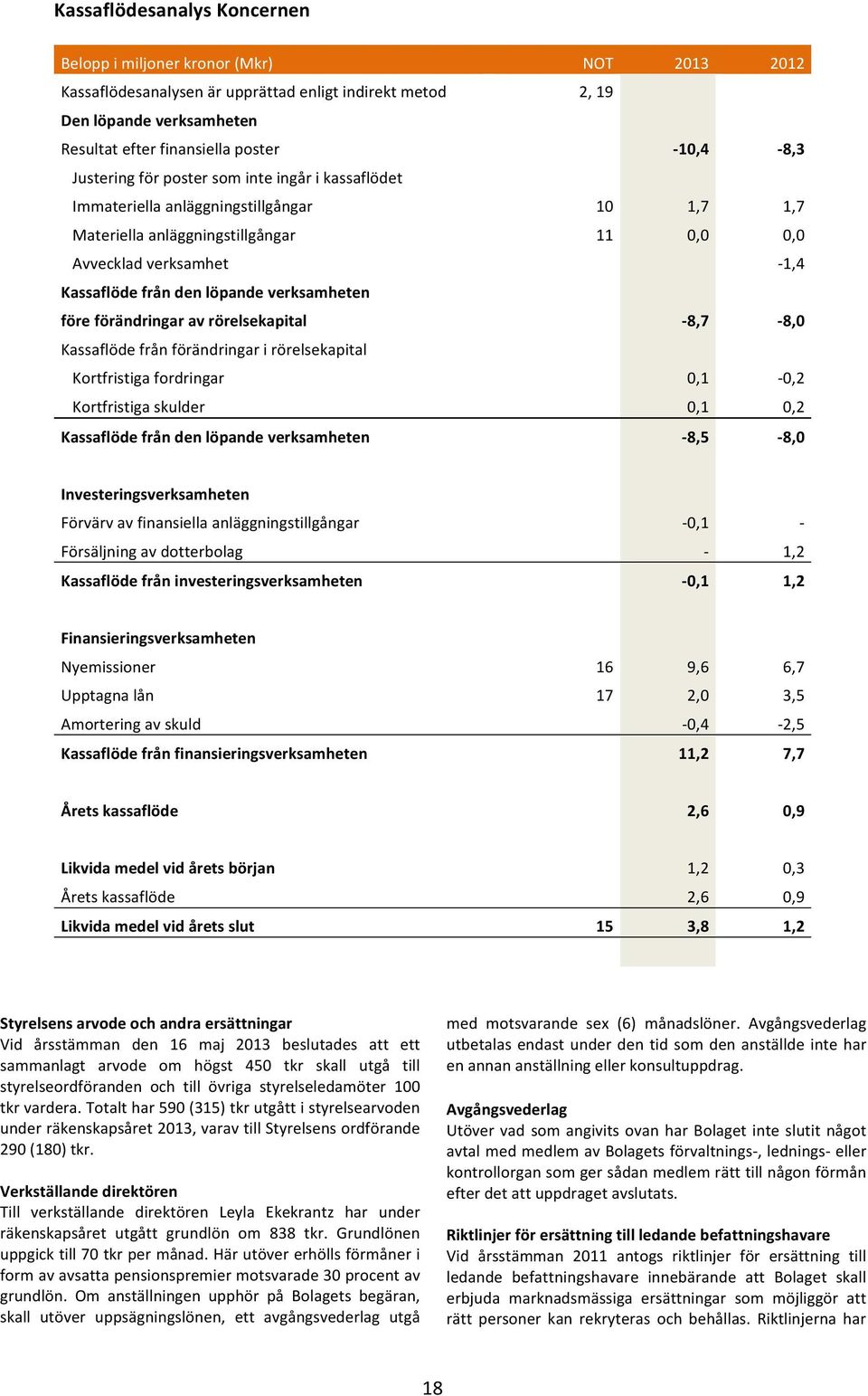 löpande verksamheten före förändringar av rörelsekapital - 8,7-8,0 Kassaflöde från förändringar i rörelsekapital Kortfristiga fordringar 0,1-0,2 Kortfristiga skulder 0,1 0,2 Kassaflöde från den