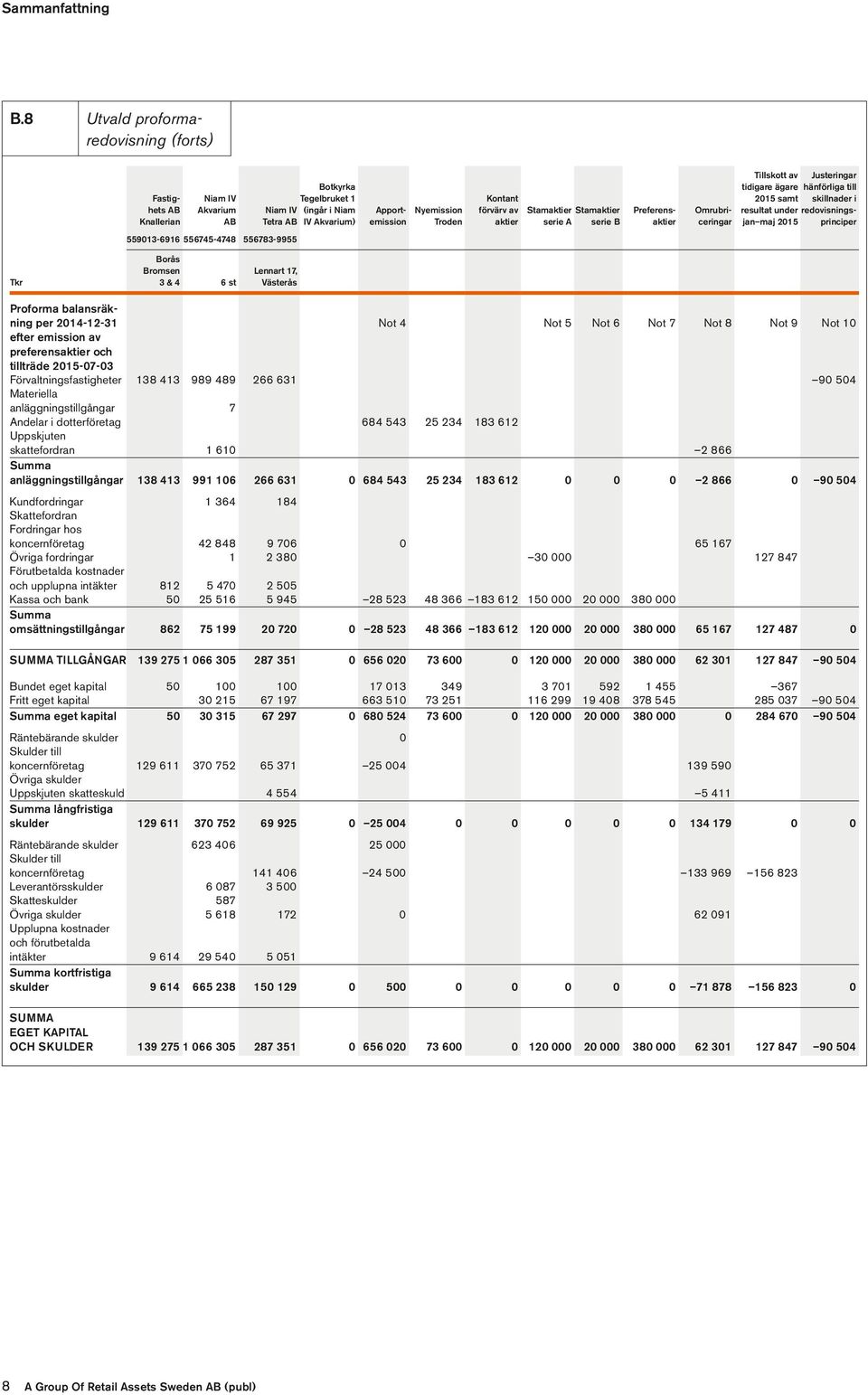 Stamaktier Stamaktier serie A serie B Preferensaktier Tillskott av Justeringar tidigare ägare hänförliga till 2015 samt skillnader i resultat under jan maj 2015 Apportemission Omrubriceringar