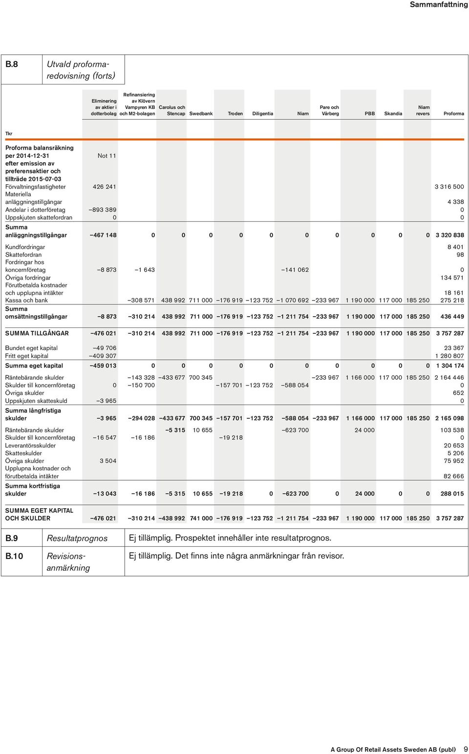 Skandia Niam revers Proforma Tkr Proforma balansräkning per 2014-12-31 Not 11 efter emission av preferensaktier och tillträde 2015-07-03 Förvaltningsfastigheter 426 241 3 316 500 Materiella