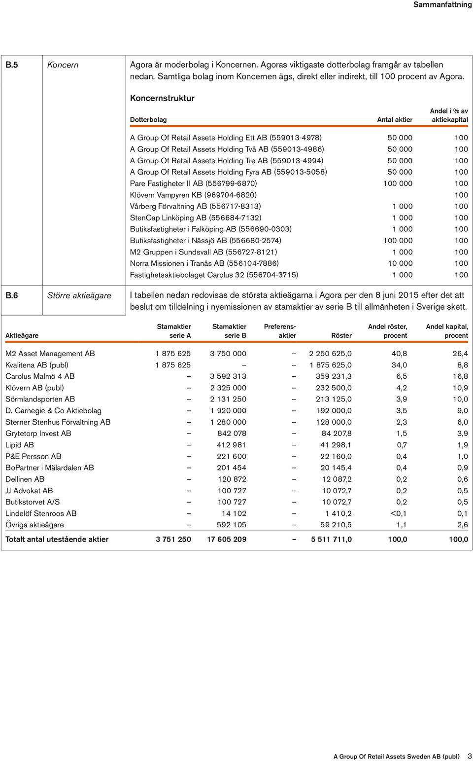 Koncernstruktur Dotterbolag Antal aktier Andel i % av aktiekapital A Group Of Retail Assets Holding Ett AB (559013-4978) 50 000 100 A Group Of Retail Assets Holding Två AB (559013-4986) 50 000 100 A