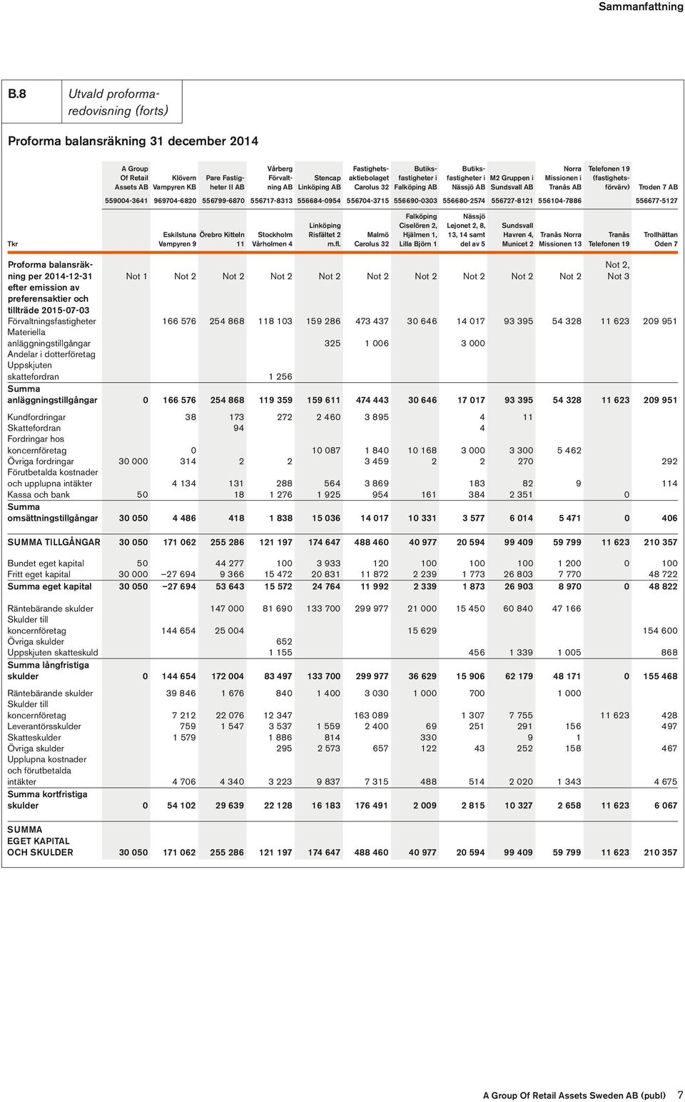 Fastighetsaktiebolaget Carolus 32 Butiksfastigheter i Falköping AB Butiksfastigheter i M2 Gruppen i Nässjö AB Sundsvall AB Norra Missionen i Tranås AB Telefonen 19 (fastighetsförvärv) Troden 7 AB