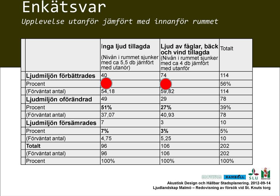 42% 70% 56% (Förväntat antal) 54,18 59,82 114 Ljudmiljön oförändrad 49 29 78 Procent 51% 27% 39% (Förväntat antal) 37,07 40,93 78