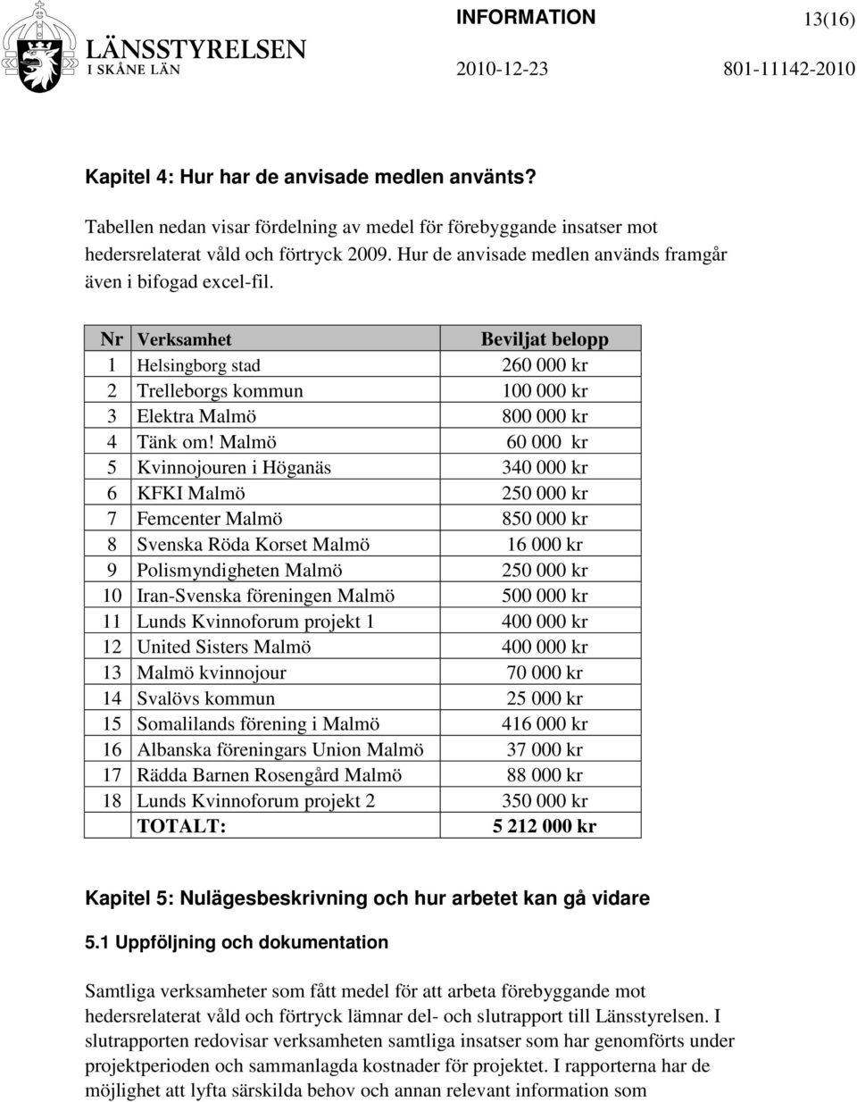 Malmö 60 000 kr 5 Kvinnojouren i Höganäs 340 000 kr 6 KFKI Malmö 250 000 kr 7 Femcenter Malmö 850 000 kr 8 Svenska Röda Korset Malmö 16 000 kr 9 Polismyndigheten Malmö 250 000 kr 10 Iran-Svenska