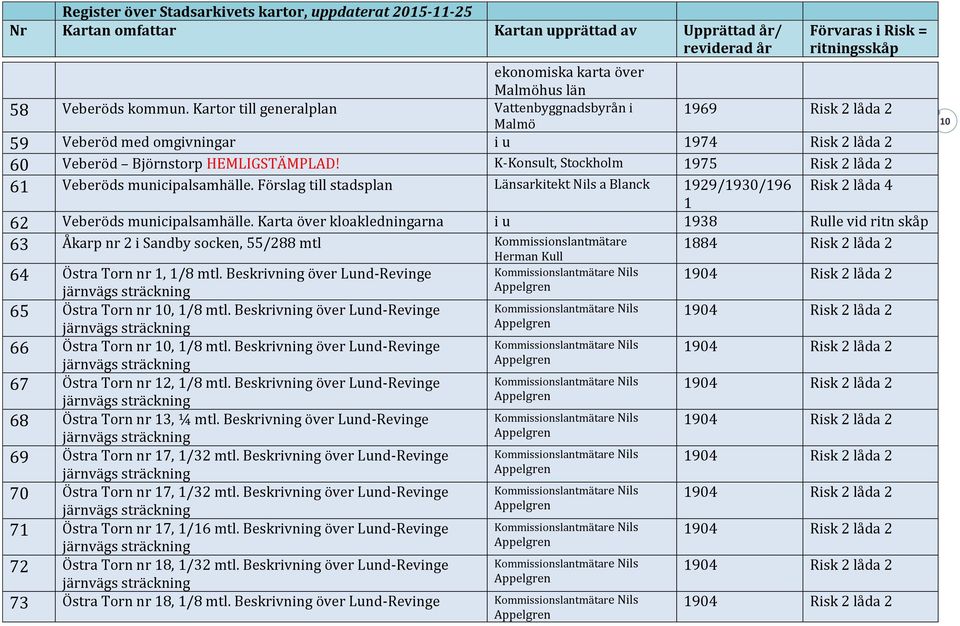 Karta över kloakledningarna i u 1938 Rulle vid ritn skåp 63 Åkarp nr 2 i Sandby socken, 55/288 mtl Kommissionslantmätare 1884 Risk 2 låda 2 Herman Kull Kommissionslantmätare Nils 64 Östra Torn nr 1,