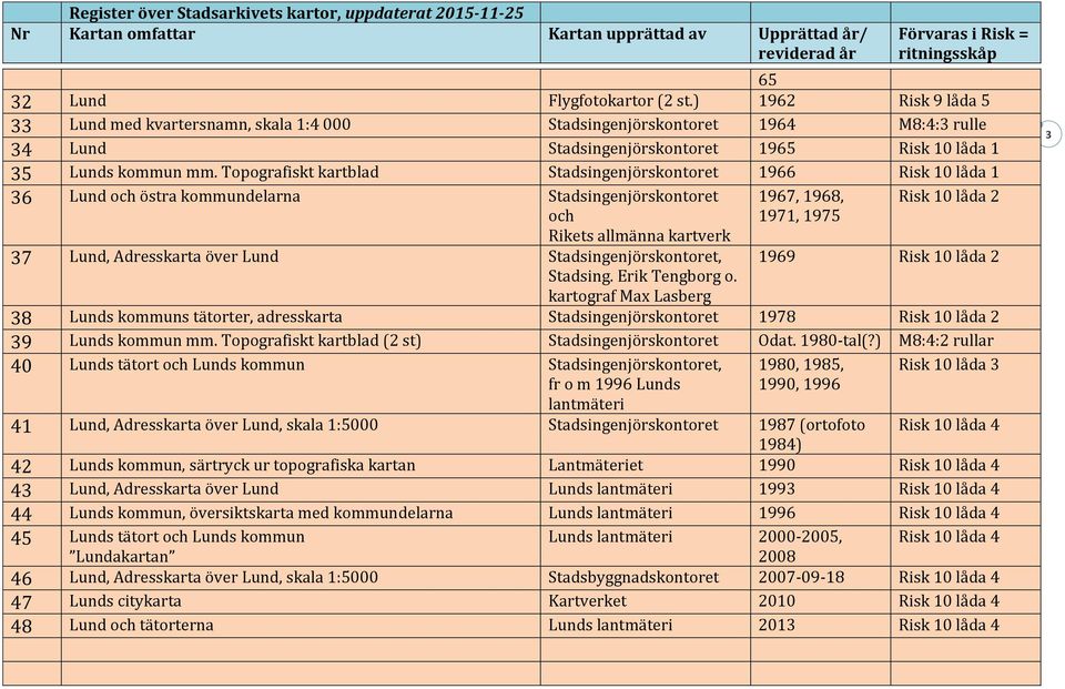 Topografiskt kartblad Stadsingenjörskontoret 1966 Risk 10 låda 1 36 Lund och östra kommundelarna Stadsingenjörskontoret och Rikets allmänna kartverk 1967, 1968, 1971, 1975 Risk 10 låda 2 37 Lund,