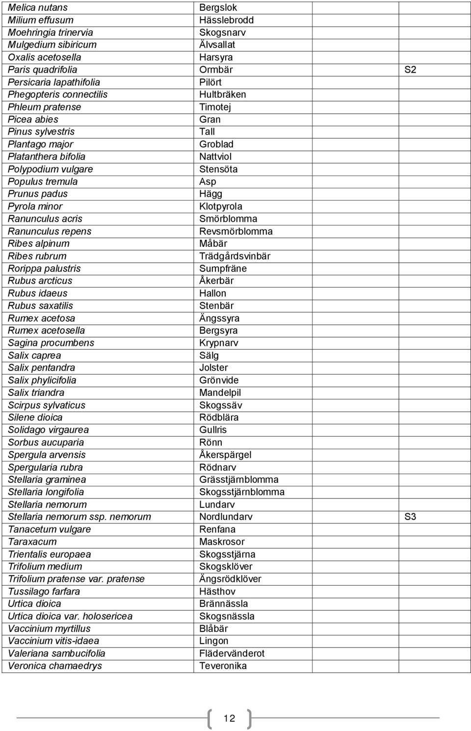 Prunus padus Hägg Pyrola minor Klotpyrola Ranunculus acris Smörblomma Ranunculus repens Revsmörblomma Ribes alpinum Måbär Ribes rubrum Trädgårdsvinbär Rorippa palustris Sumpfräne Rubus arcticus