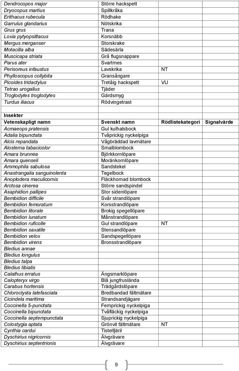 urogallus Tjäder Troglodytes troglodytes Gärdsmyg Turdus iliacus Rödvingetrast Insekter Acmaeops pratensis Gul kulhalsbock Adalia bipunctata Tvåprickig nyckelpiga Alcis repandata Vågbräddad lavmätare