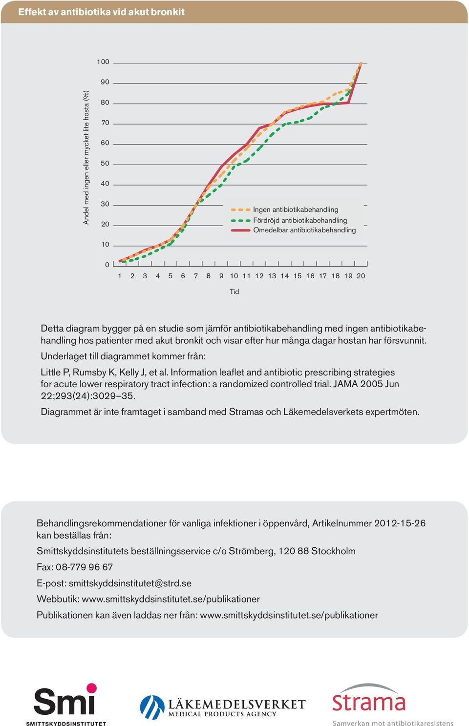 akut bronkit och visar efter hur många dagar hostan har försvunnit. Underlaget till diagrammet kommer från: Little P, Rumsby K, Kelly J, et al.