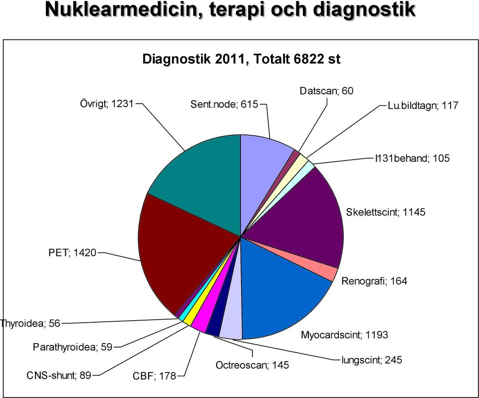 bildtagn; 117 I131behand; 105 Skelettscint; 1145 PET; 1420 Renografi;