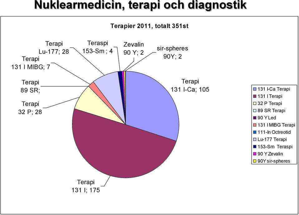 Terapi 131 I-Ca; 105 131 I-Ca Terapi 131 I Terapi 32 P Terapi 89 SR Terapi 90 Y Led 131 I MIBG