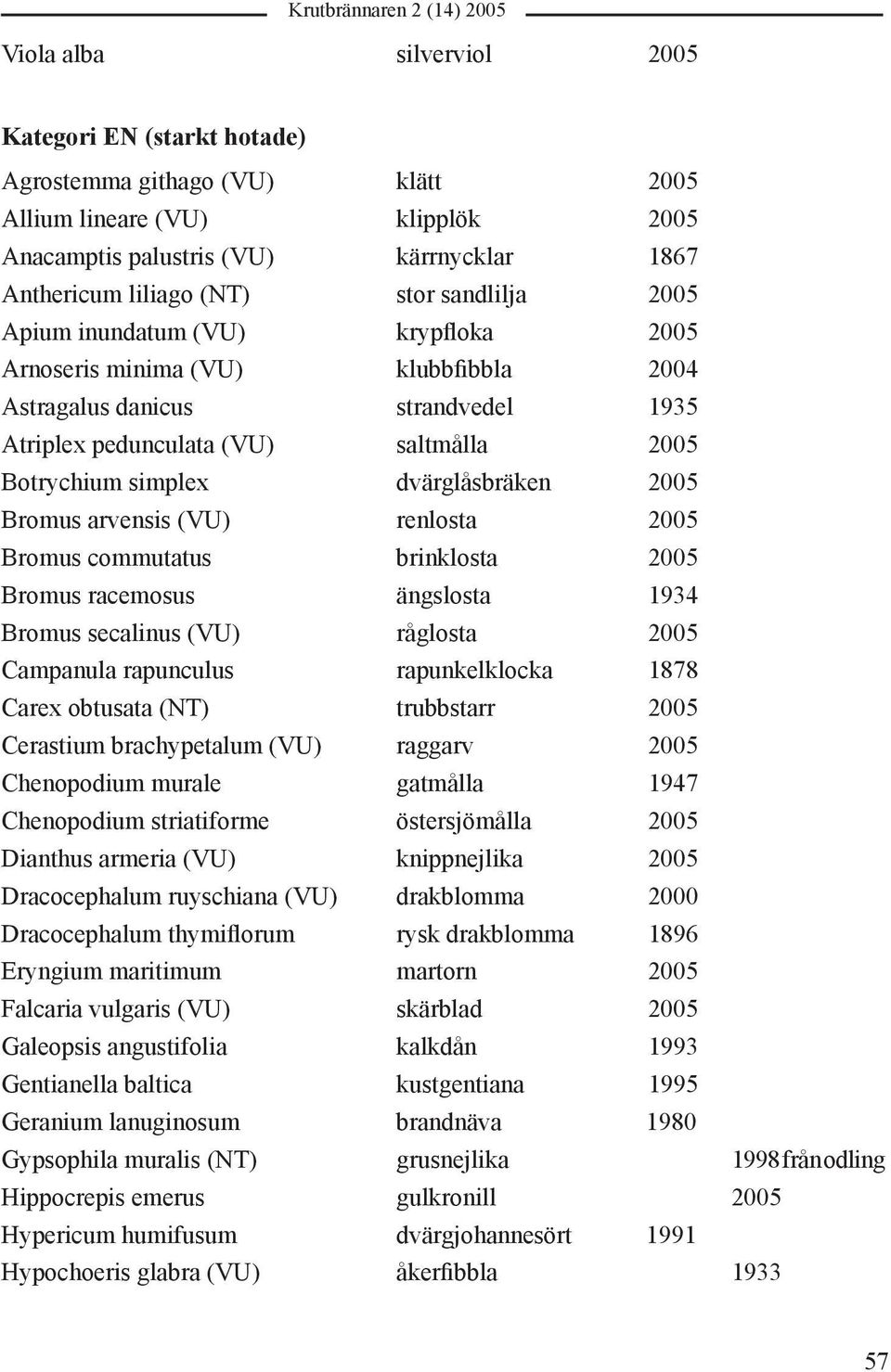 dvärglåsbräken 2005 Bromus arvensis (VU) renlosta 2005 Bromus commutatus brinklosta 2005 Bromus racemosus ängslosta 1934 Bromus secalinus (VU) råglosta 2005 Campanula rapunculus rapunkelklocka 1878