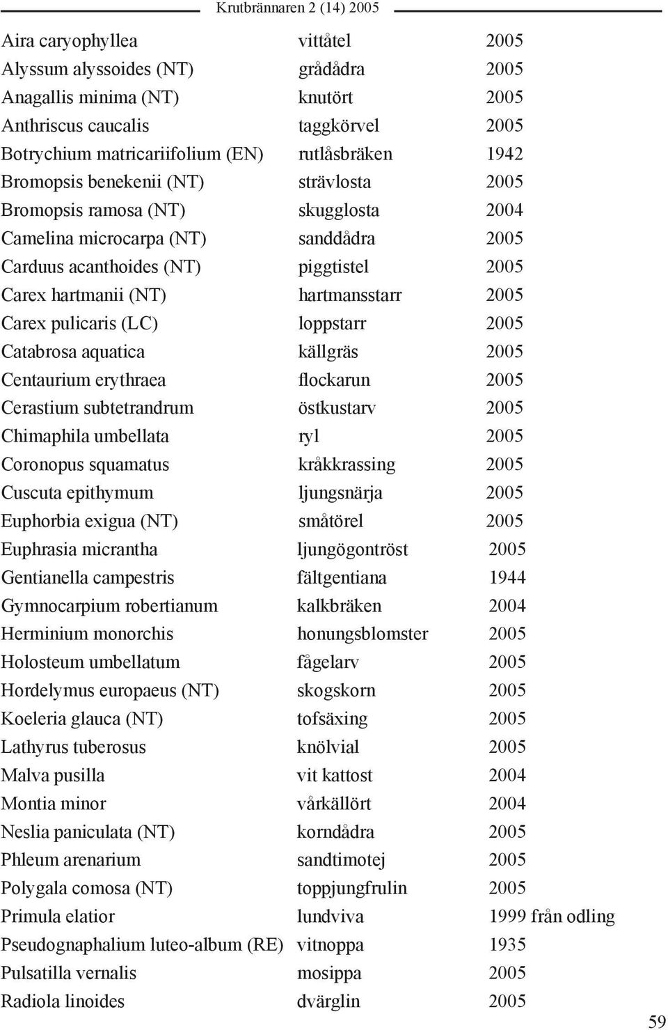 Carex pulicaris (LC) loppstarr 2005 Catabrosa aquatica källgräs 2005 Centaurium erythraea flockarun 2005 Cerastium subtetrandrum östkustarv 2005 Chimaphila umbellata ryl 2005 Coronopus squamatus