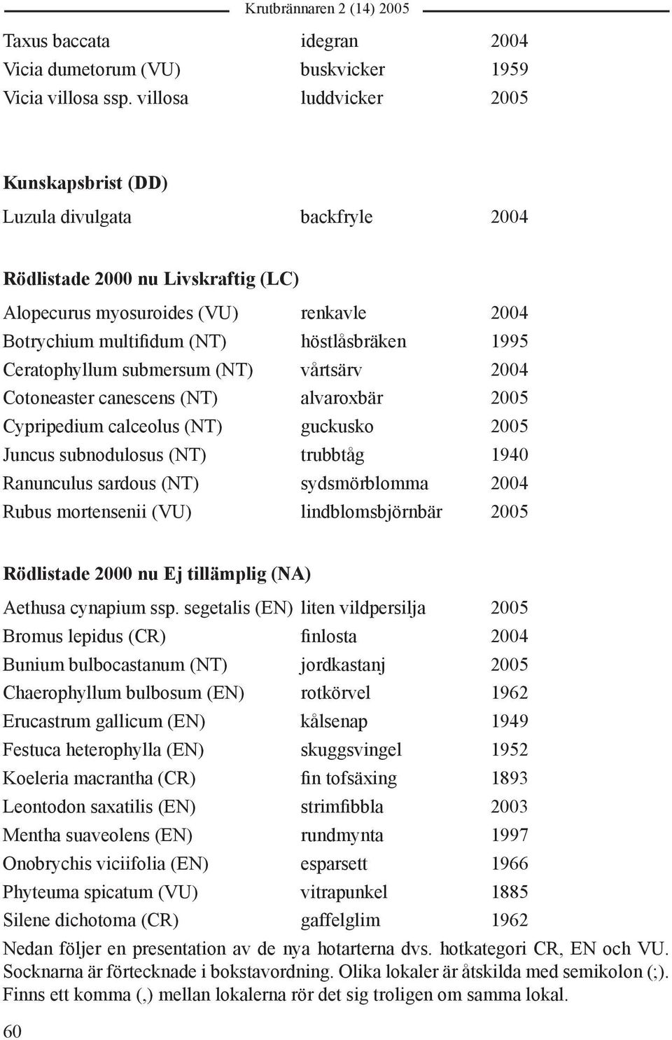 Ceratophyllum submersum (NT) vårtsärv 2004 Cotoneaster canescens (NT) alvaroxbär 2005 Cypripedium calceolus (NT) guckusko 2005 Juncus subnodulosus (NT) trubbtåg 1940 Ranunculus sardous (NT)