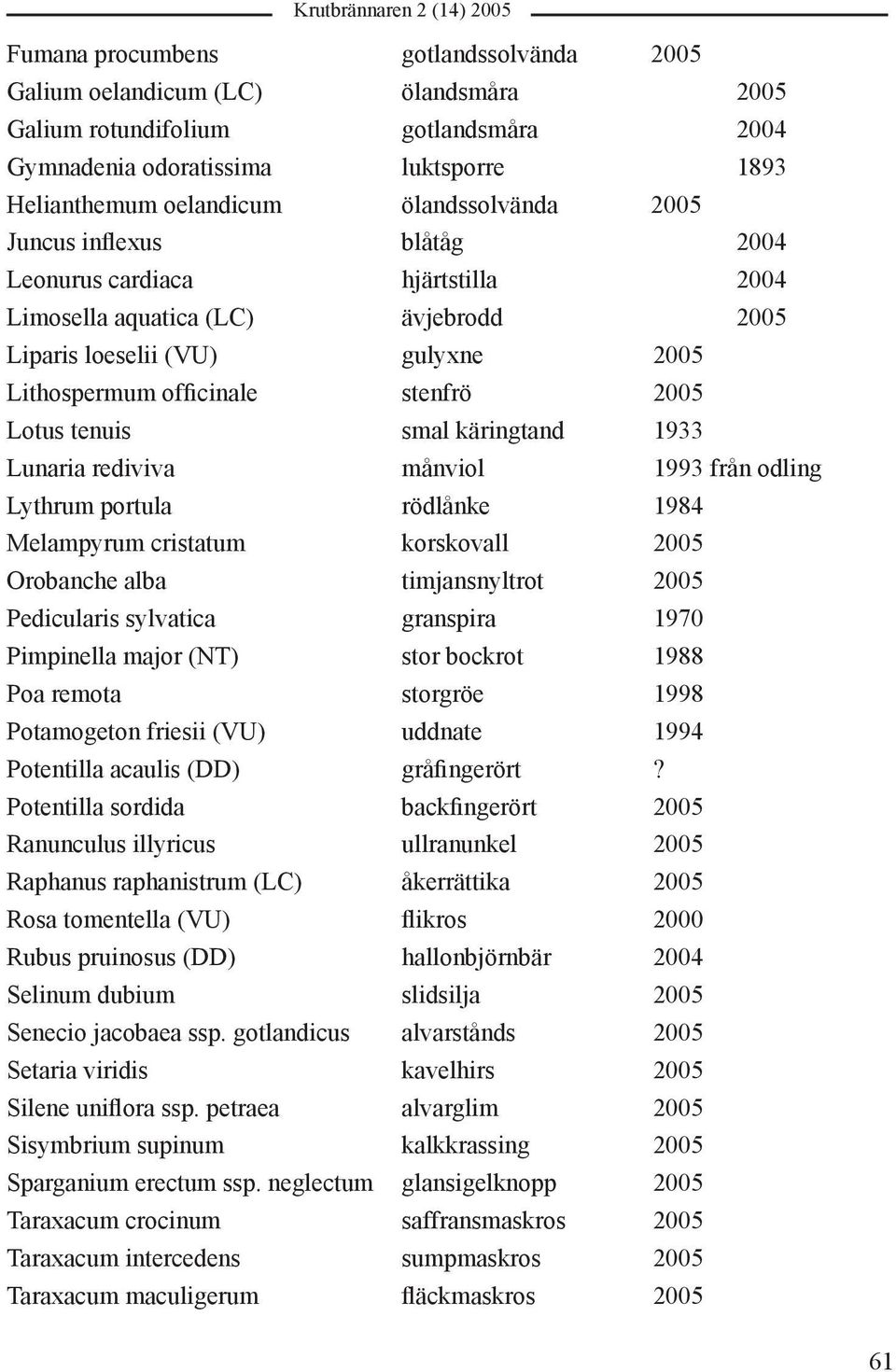 käringtand 1933 Lunaria rediviva månviol 1993 från odling Lythrum portula rödlånke 1984 Melampyrum cristatum korskovall 2005 Orobanche alba timjansnyltrot 2005 Pedicularis sylvatica granspira 1970