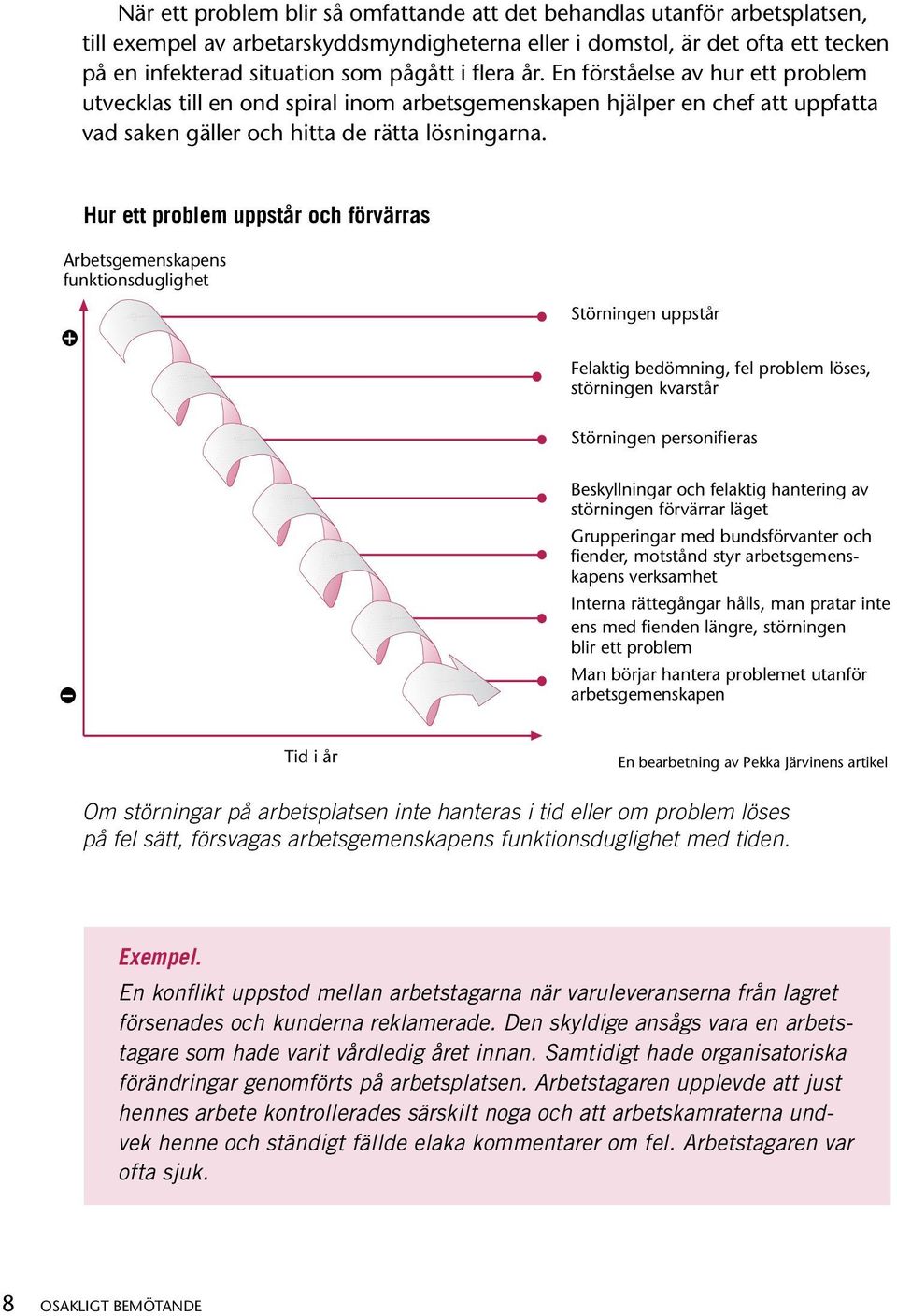 Hur ett problem uppstår och förvärras ONGELMAN SYNTY JA PAHENEMINEN Työyhteisön Arbetsgemenskapens toimivuus funktionsduglighet + Häiriö Störningen syntyy uppstår Määritellään virheellisesti,