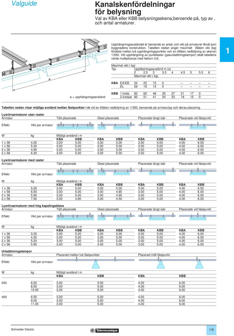 Tabellen nedan anger maximalt tillåten vikt (kg) fördelat mellan två upphängningspunkter och en tillåten nedböjning av skenan 1/500.