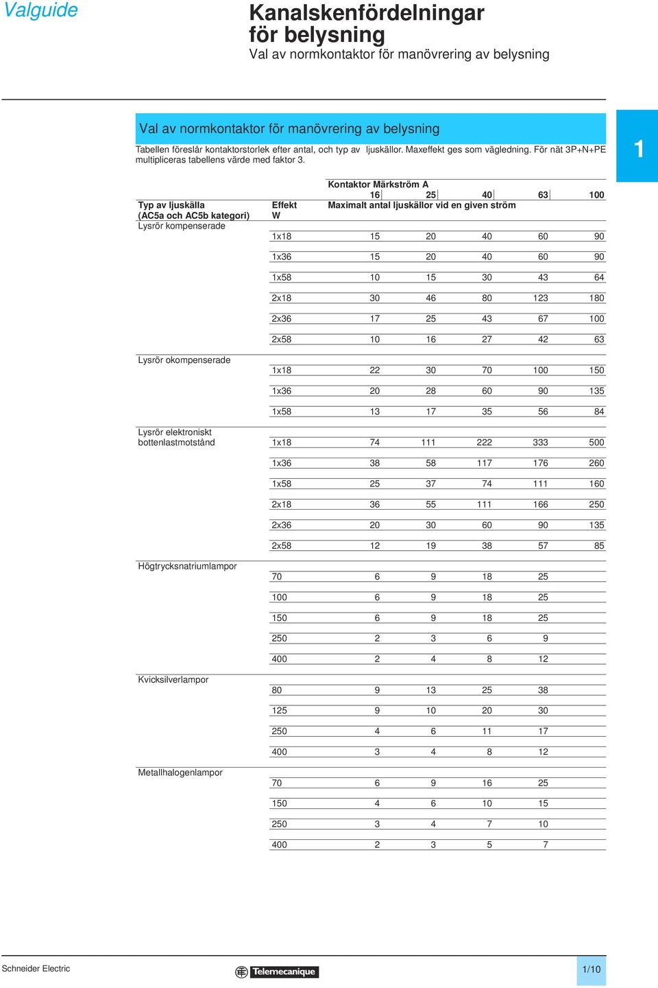 1 Typ av ljuskälla (AC5a och AC5b kategori) Lysrör kompenserade Effekt W Kontaktor Märkström A 16 25 40 63 100 Maximalt antal ljuskällor vid en given ström 1x18 15 20 40 60 90 1x36 15 20 40 60 90