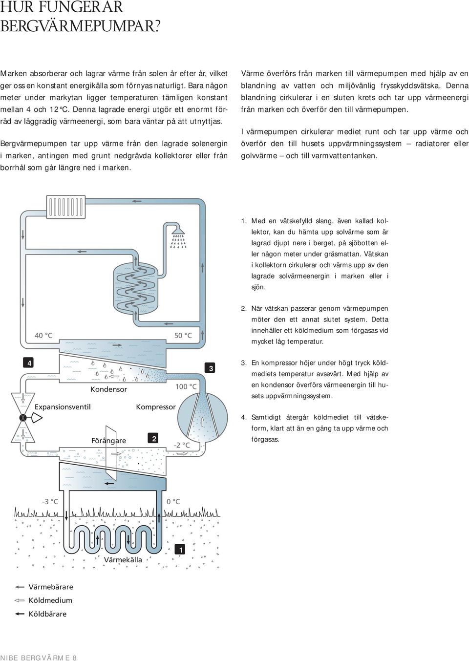 Bergvärmepumpen tar upp värme från den lagrade solenergin i marken, antingen med grunt nedgrävda kollektorer eller från borrhål som går längre ned i marken.