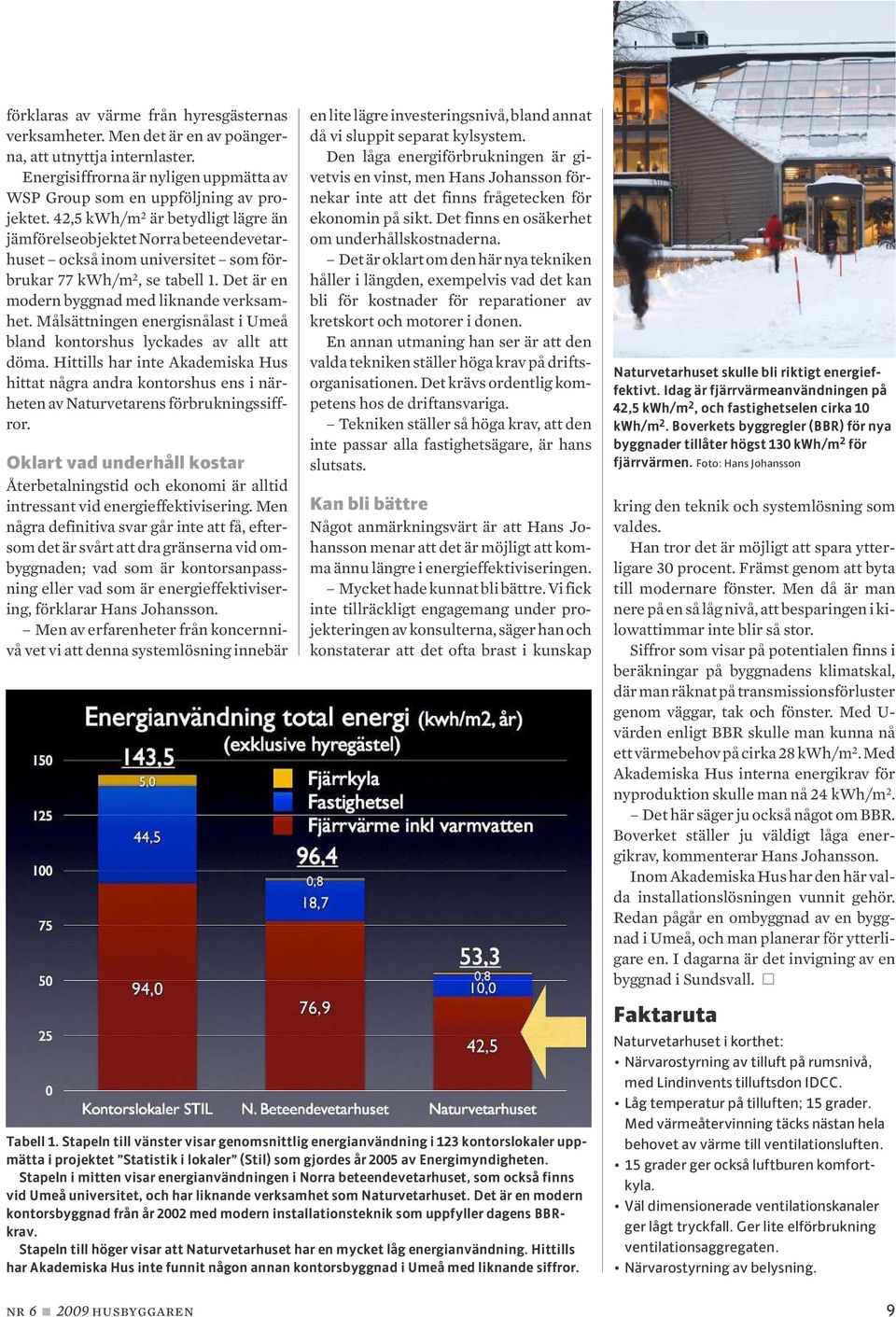 Målsättningen energisnålast i Umeå bland kontorshus lyckades av allt att döma. Hittills har inte Akademiska Hus hittat några andra kontorshus ens i närheten av Naturvetarens förbrukningssiffror.