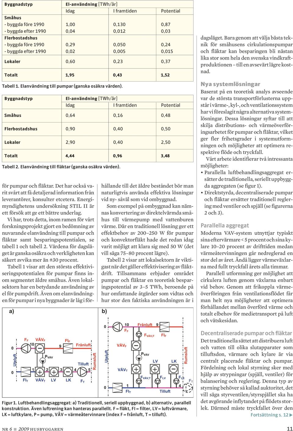 0,23 0,37 Totalt 1,95 0,43 1,52 Byggnadstyp El-användning [TWh/år] Tabell 2. Elanvändning till fläktar (ganska osäkra värden).