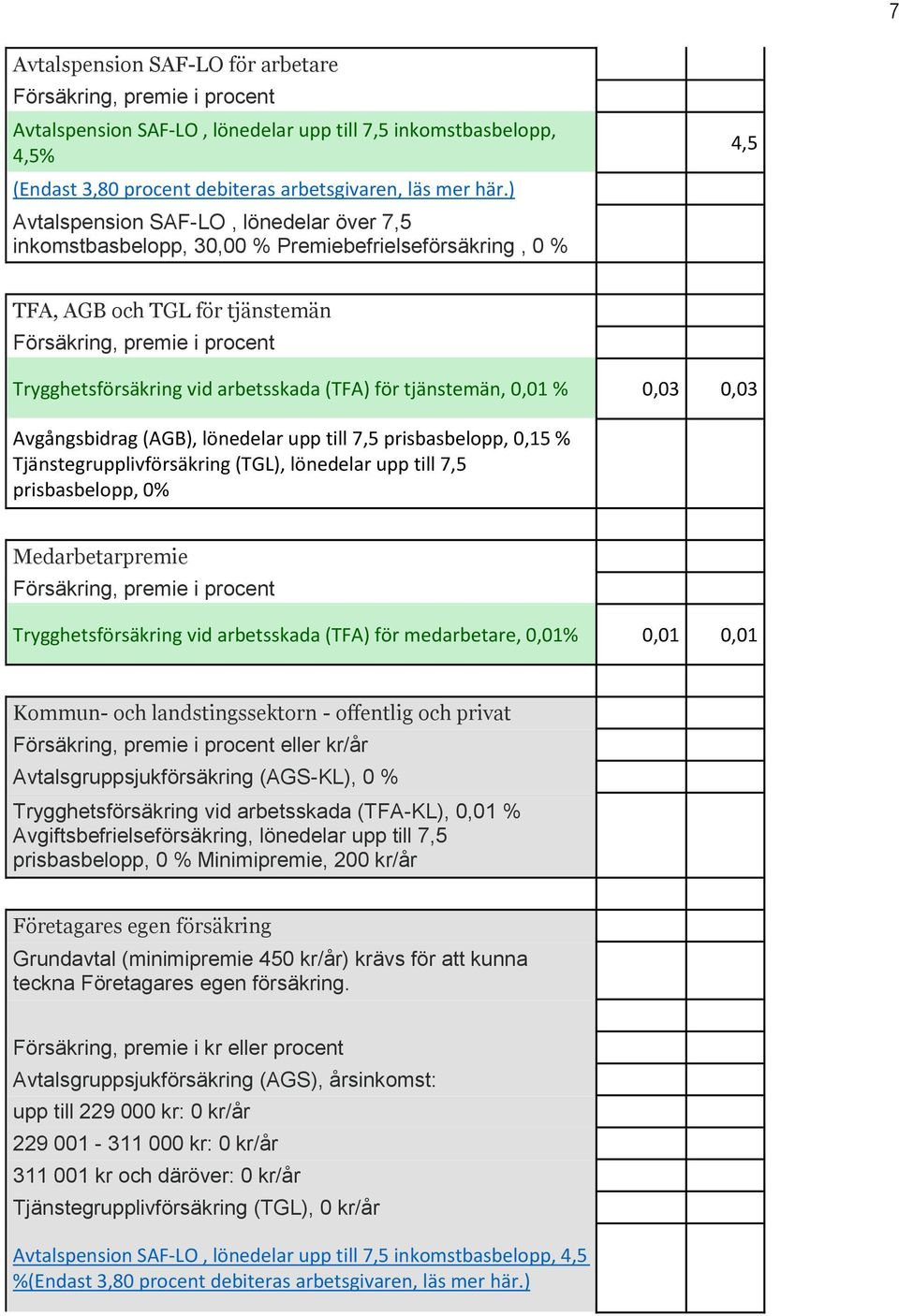 % 0,03 0,03 Avgångsbidrag (AGB), lönedelar upp till 7,5 prisbasbelopp, 0,15 % Tjänstegrupplivförsäkring (TGL), lönedelar upp till 7,5 prisbasbelopp, 0% Medarbetarpremie Trygghetsförsäkring vid