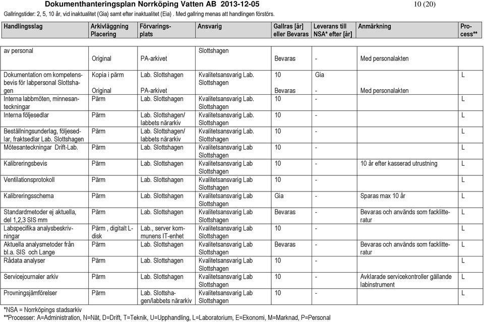 10 L labbets närarkiv eställningsunderlag, följesedlar, ärm Lab. / Kvalitetsansvarig Lab. 10 L fraktsedlar Lab. labbets närarkiv Mötesanteckningar DriftLab. ärm Lab. Kvalitetsansvarig Lab 10 L Kalibreringsbevis ärm Lab.