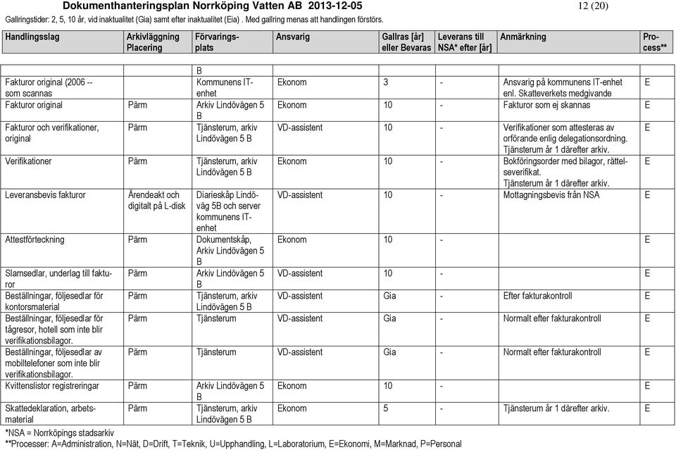 Attestförteckning ärm Dokumentskåp, Slamsedlar, underlag till fakturor eställningar, följesedlar för kontorsmaterial eställningar, följesedlar för tågresor, hotell som inte blir verifikationsbilagor.